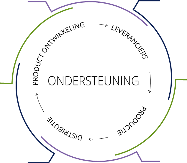 duurzaamheid-ondersteuning-keten-ktba Ondersteuning voor de Keten Duurzaamheid