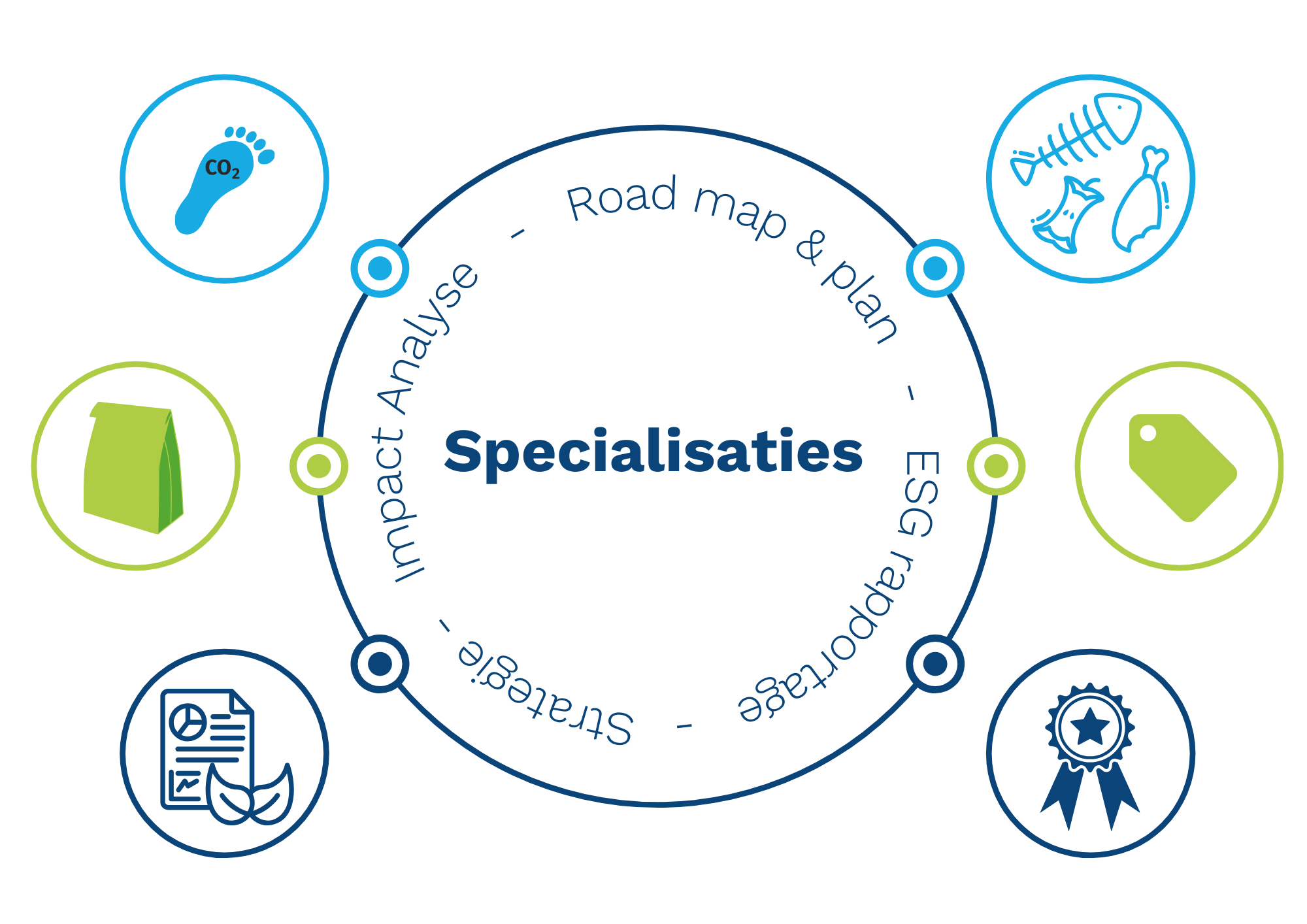 specialisaties, diensten van duurzaamheid